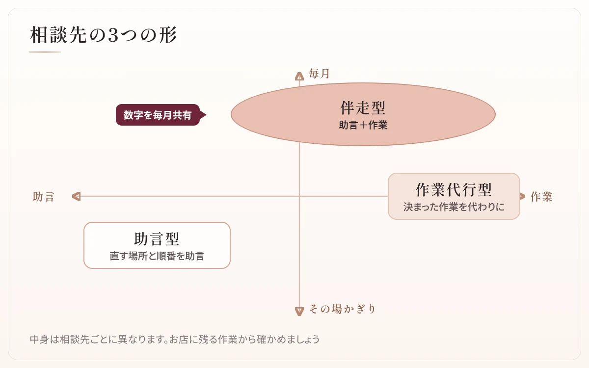 図:相談先の3つの形