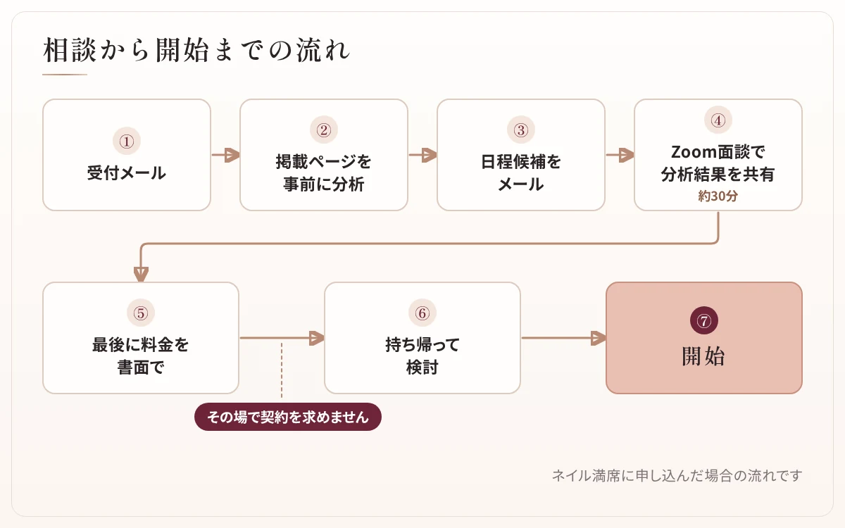 図:相談から開始までの流れ