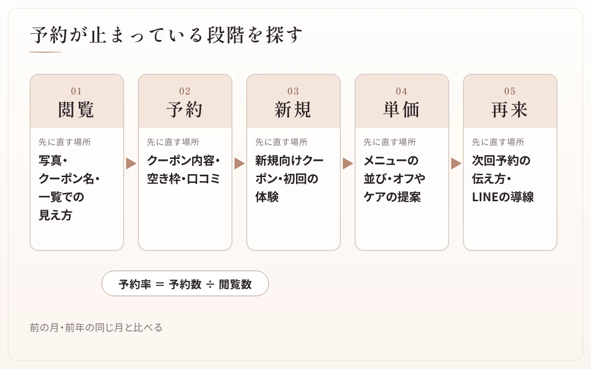 図:閲覧→予約→新規→単価→再来の5段階と、段階ごとに直す場所