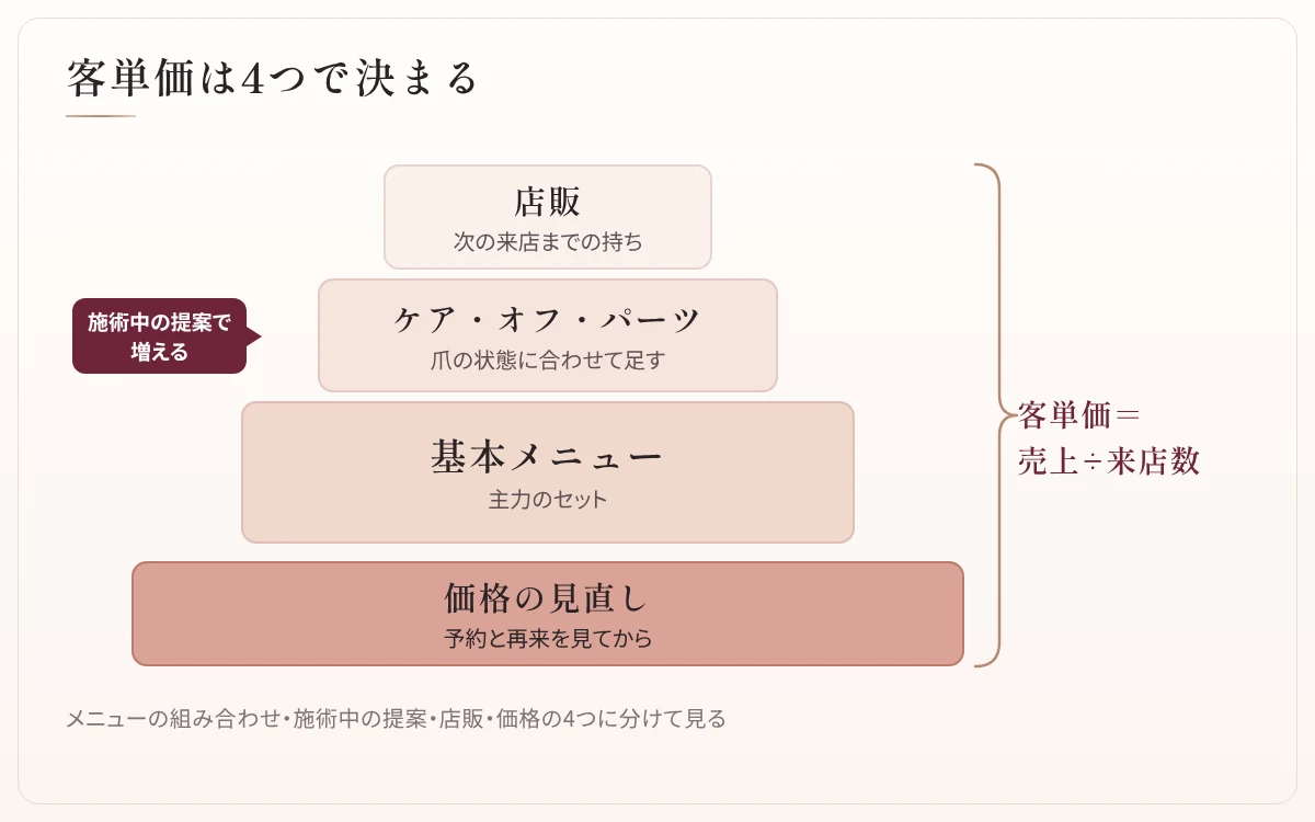図:客単価の分解図。基本メニューにケア・オフ・パーツと店販を積み、土台に価格の見直しを置く