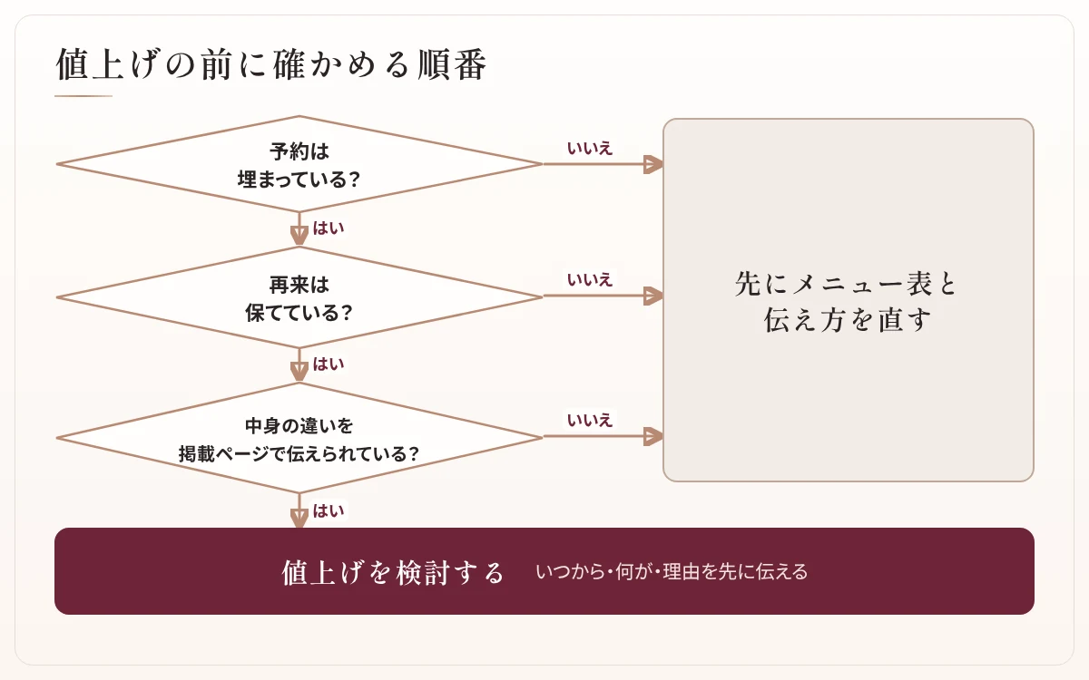 図:値上げ前の確認フロー。予約・再来・掲載ページの伝え方を順に確かめ、先にメニュー表を直すか値上げを検討するかに分かれる